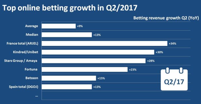 Top online betting growth in Q2 2017 Top online betting growth in Q2 2017