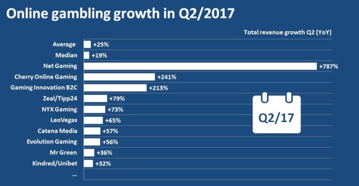 Online gambling growth in Q2 2017 Online gambling growth in Q2 2017