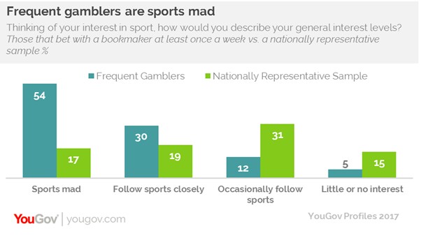 YouGov frequent gamblers graph YouGov frequent gamblers graph