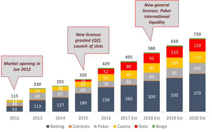 Spanish online gambling market size
