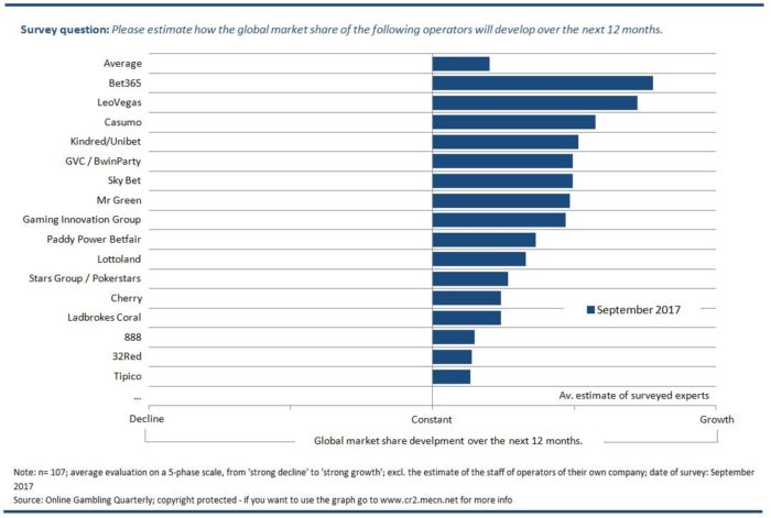 Estimated global market share growth over the next 12 months Online Gambling Quarterly market share
