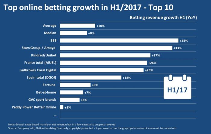 Top online betting growth in H1/2017 EGR - graphic 19 october -H1 BETTING revenue growth