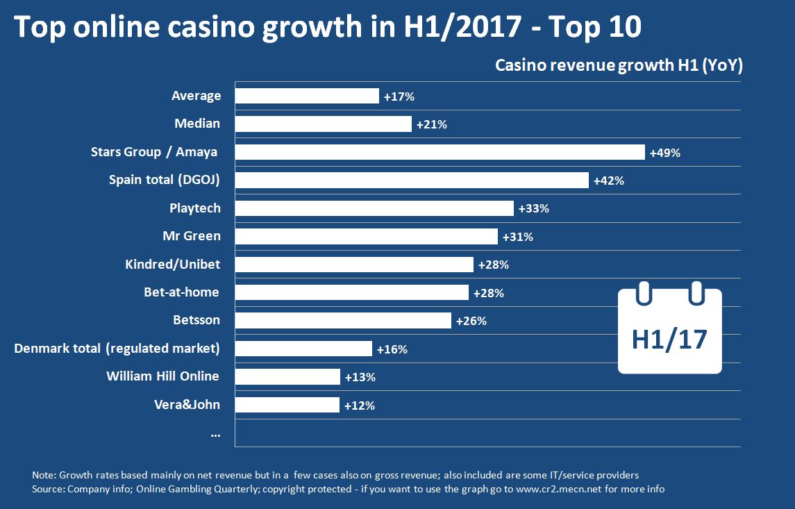 Top online casino growth in H1 2017 EGR - graphic 19 october -H1 CASINO revenue growth