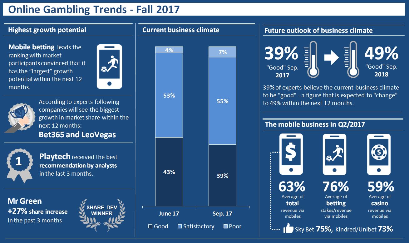 EGR - graphic 26 October 2017 - Online Gambling Trends