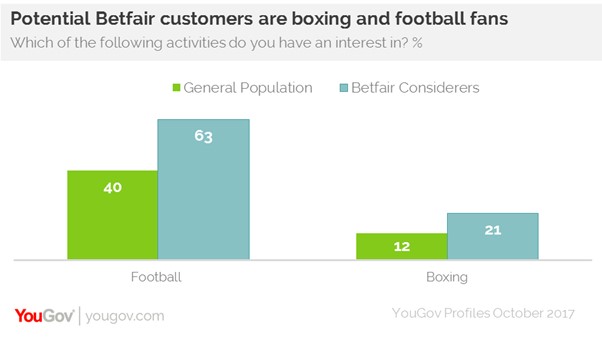 Potential Betfair customers are boxing and football fans