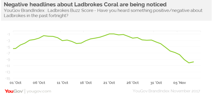 Ladbrokes Coral brand YouGov