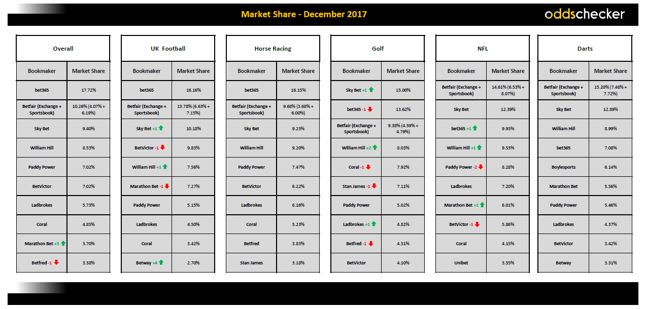 December Oddschecker
