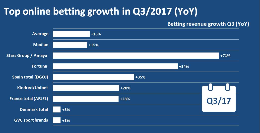 EGR - Betting Revenue YoY - Q3-2017
