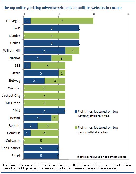 EGR - Top affiliate advertisers - 25 January 2018