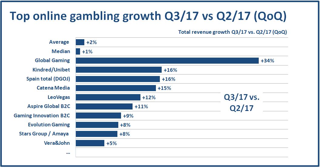 EGR - Total Revenue QoQ - Q3-2017