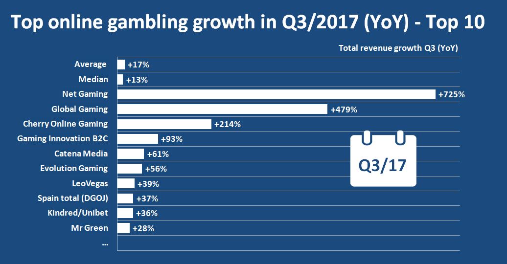 EGR - Total Revenue YoY - Q3-2017