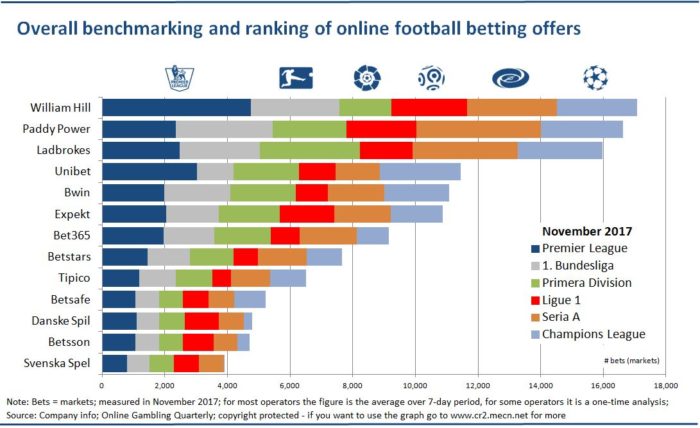 EGR - Football betting ranking - 01 February 2018 EGR - Football betting ranking - 01 February 2018