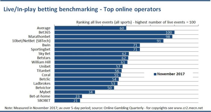 EGR - Live betting ranking (all sports) - 01 February 2018