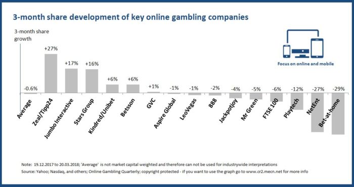 Q1 2018 share development online gambling