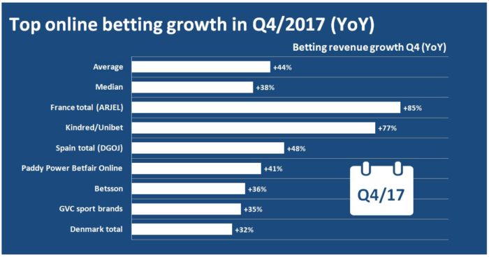Q4 2017 betting revenue YoY growth