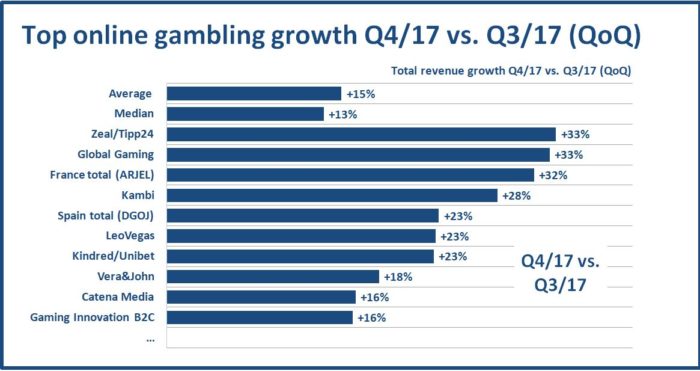 Q4 2017 total revenue QoQ growth