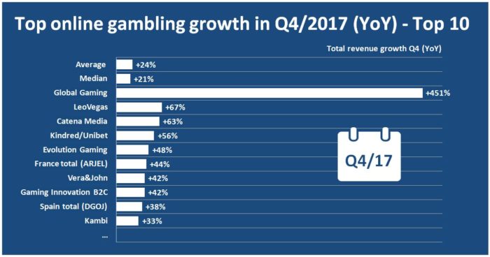 Q4 2017 total revenue YoY growth