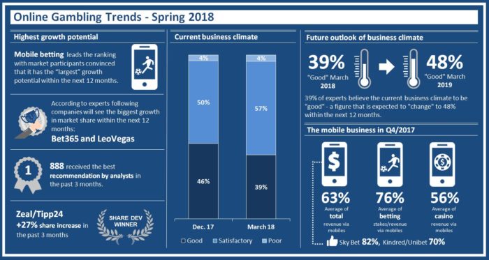Q1 2018 Online Gambling Trends