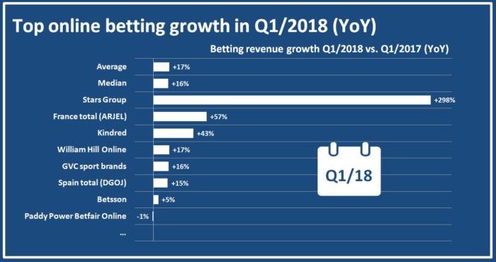 Betting revenue growth Q1 2018 YoY