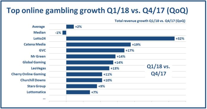 Total revenue growth Q1 2018 QoQ
