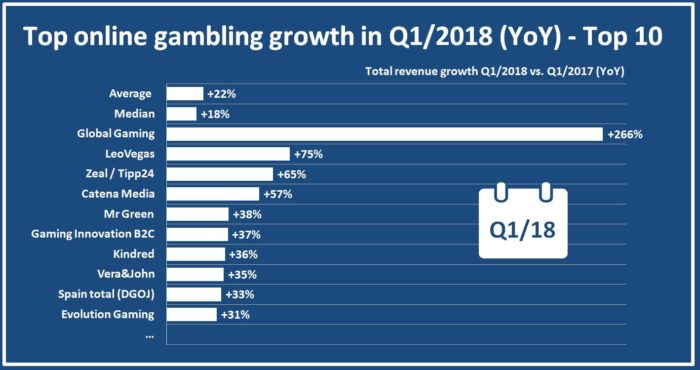 Total revenue growth Q1 2018 YoY