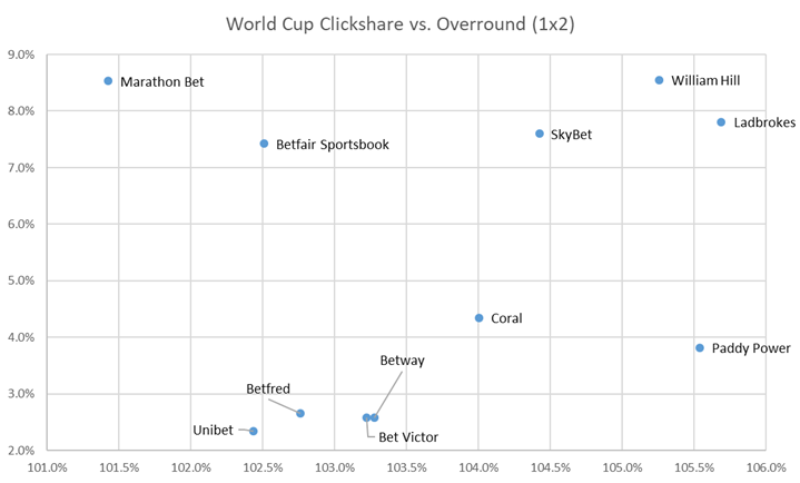 oddschecker wc graph