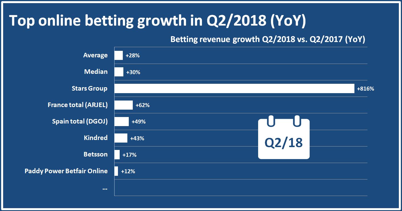 Betting revenue growth Q2 2018 YoY