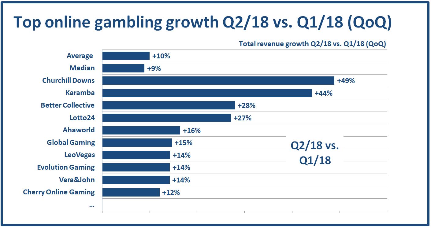 Total revenue growth Q2 2018 QoQ