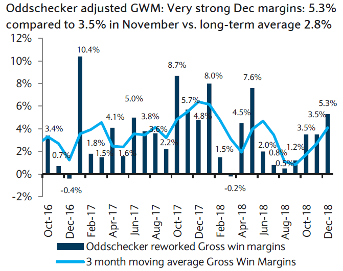 gross win margins