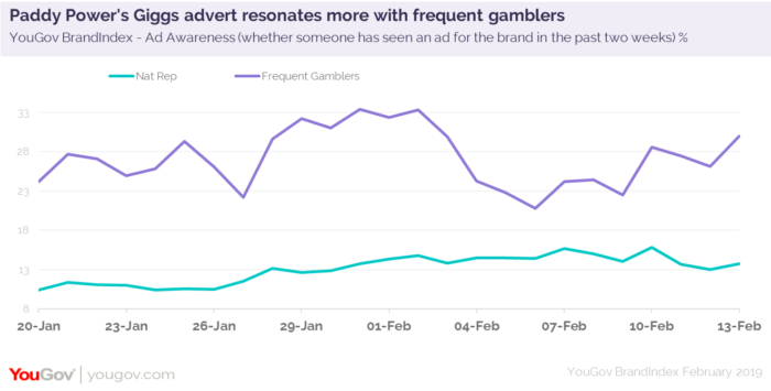 Paddy Power's Giggs advert resonates with more frequent gamblers