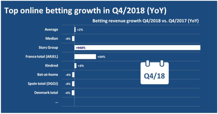 Betting revenue growth Q4 2018 YoY
