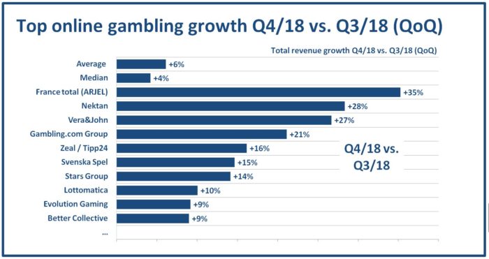 Total revenue growth Q4 2018 QoQ