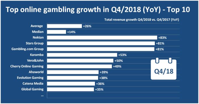 Total revenue growth Q4 2018 YoY