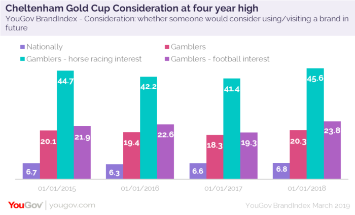Cheltenham Gold Cup consideration