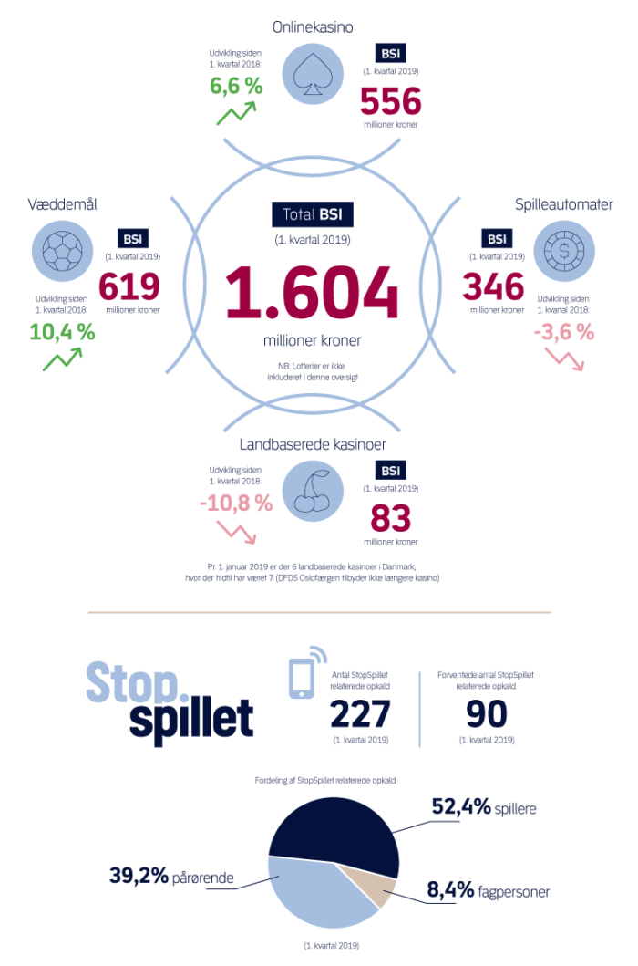 Danish Q1 2019 stats