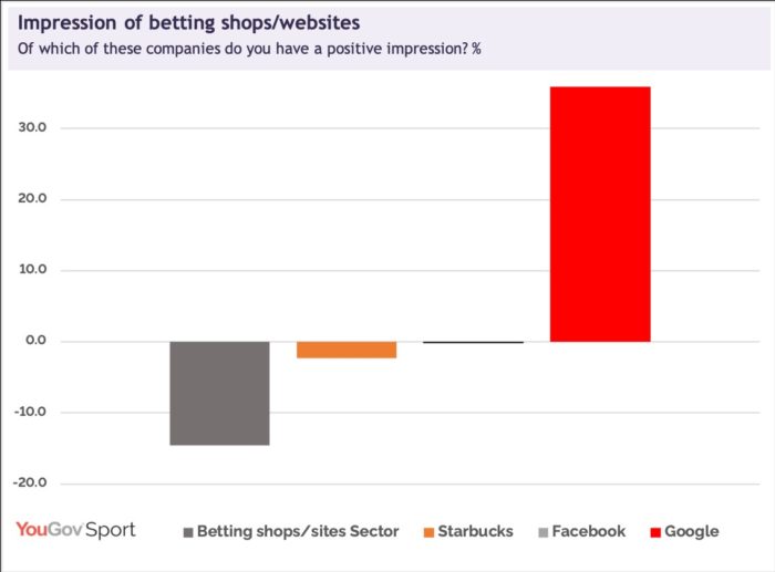Impression of betting shops websites yougov