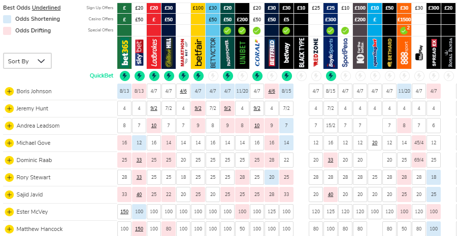 Hancock remains a rank-outsider for the top job, with Boris Johnson still the bookies favourite