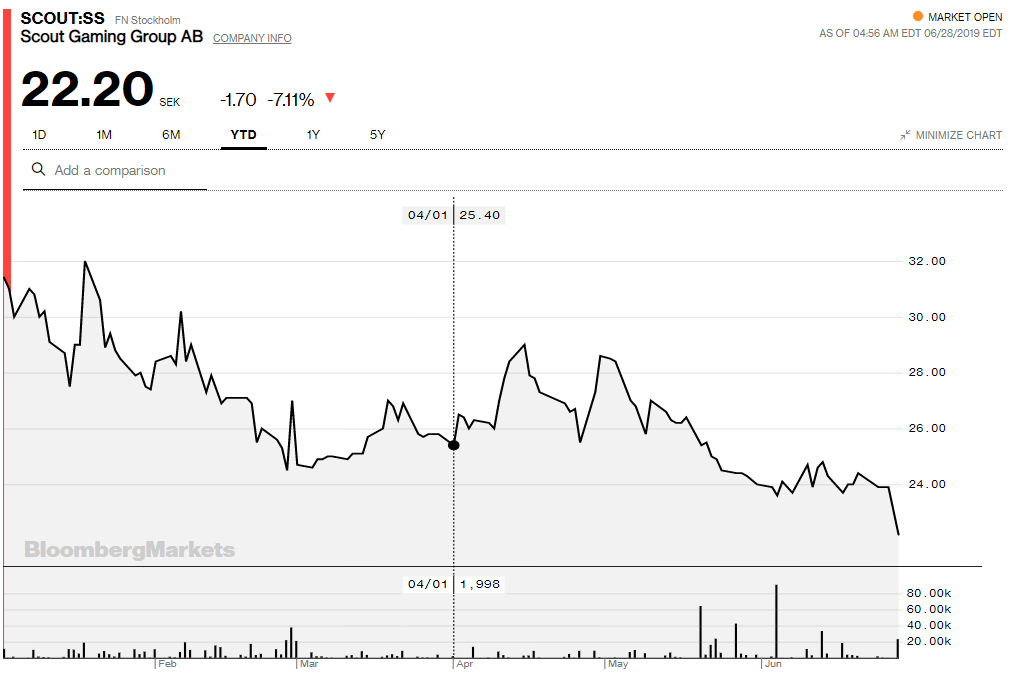 Scout Gaming stock performance YTD
