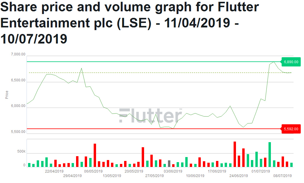 Flutter Entertainment plc_02-01-2007 - 10-07-2019
