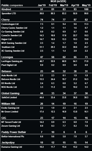 Swedish market leaders. Source: Redeye