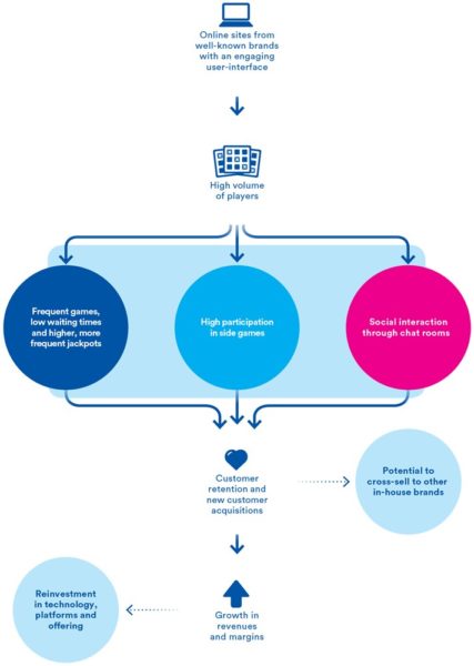 28719_jackpotjoybusinessmodelflowchart
