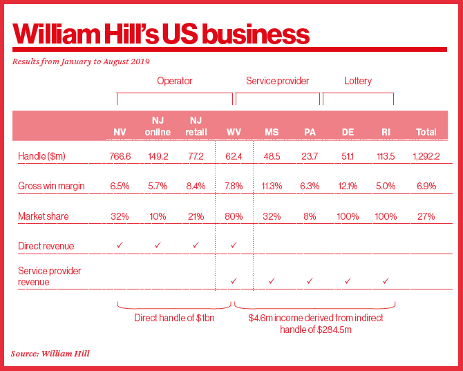 William Hill US business