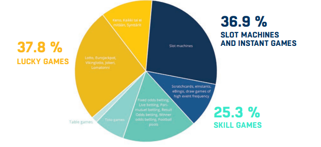Veikkaus current gaming offering includes online casino and sports betting