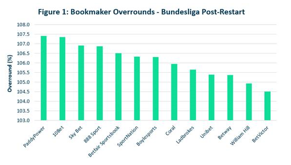 FIGURE 1 Oddschecker insights June 2020