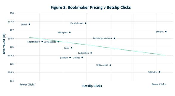 FIGURE 2 Oddschecker insights June 2020