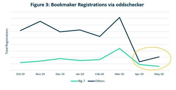 FIGURE 3 Oddschecker insights June 2020