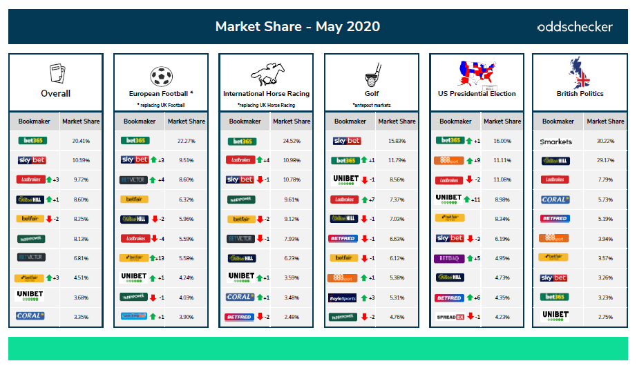 FIGURE 4 Oddschecker insights June 2020