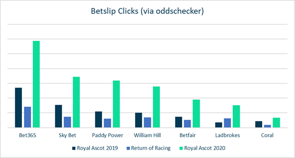 Betslip clicks oddschecker insights June 2020