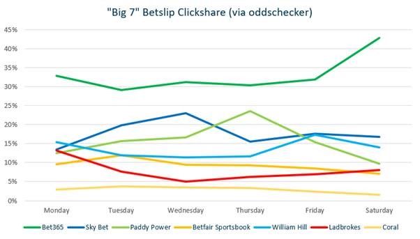 Big seven betslip clickshare oddschecker insights June 2020