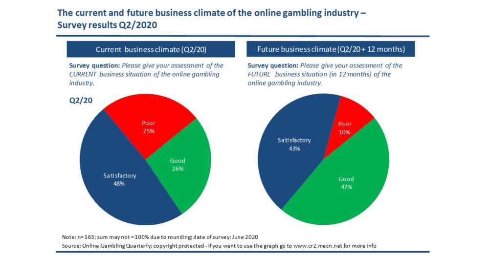 OGQ Future business climate